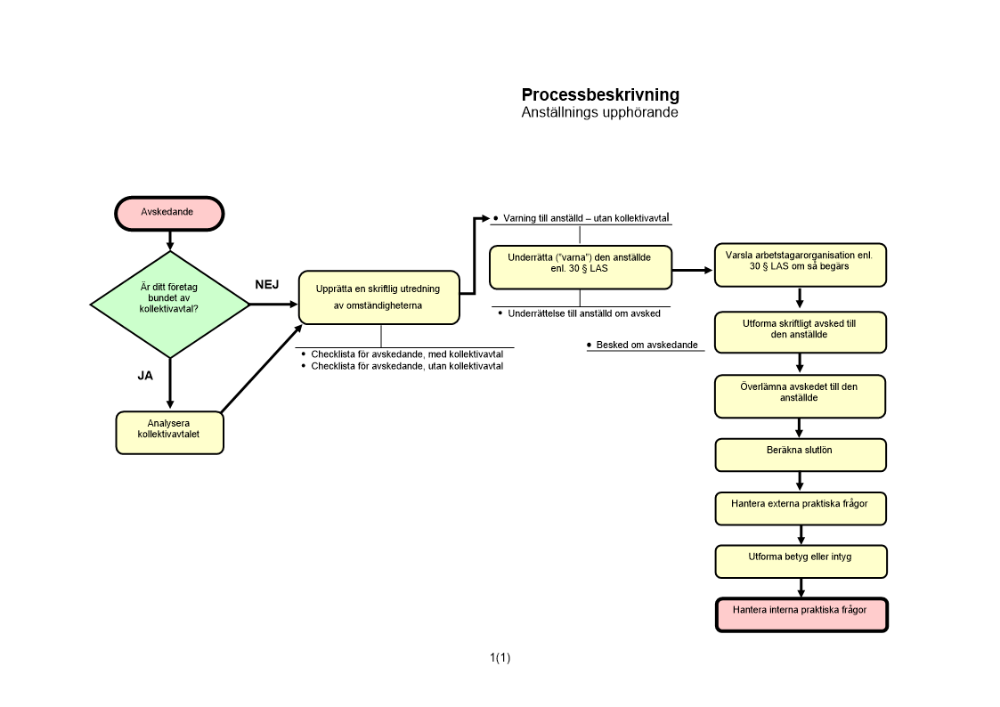 Processbeskrivning – Anställning upphörande - Avskedande